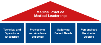Medical Practice - Medical Leadership